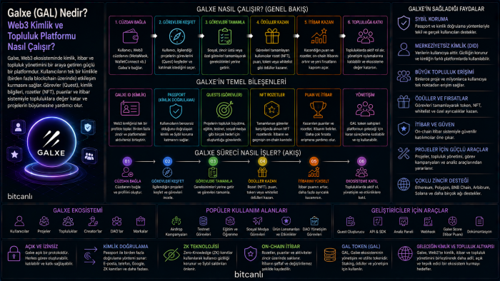 Galxe (GAL) Nedir? Web3 Kimlik ve Topluluk Platformu Nasıl Çalışır?